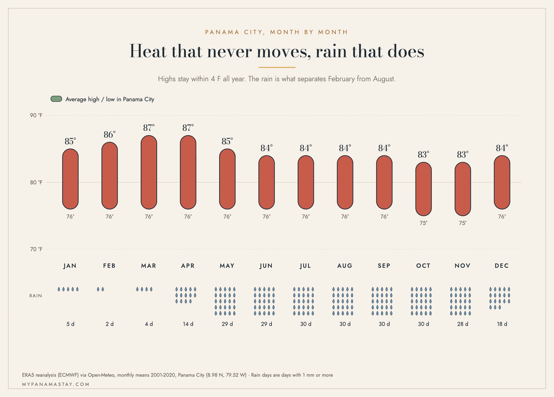 Monthly climate chart for Panama City showing average highs of 83 to 87 F, lows of 75 to 76 F and rainy days rising from 2.4 in February to 30.2 in August
