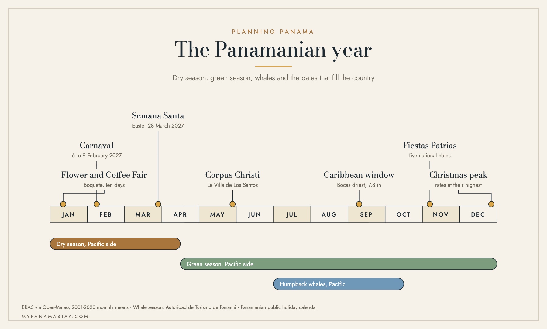 Timeline of the Panamanian year showing the Pacific dry season from mid-December to mid-April, the green season, the July to October humpback whale window, Carnival, Semana Santa and Fiestas Patrias
